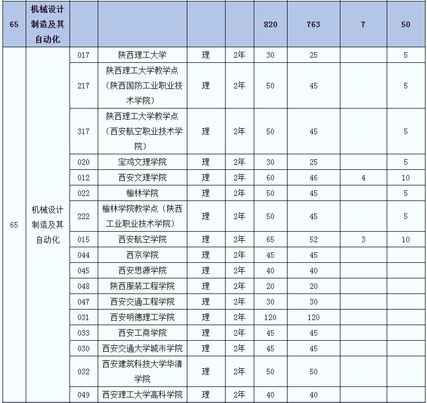 2021年陜西專(zhuān)升本機(jī)械設(shè)計(jì)制造及其自動(dòng)化(理)專(zhuān)業(yè)招生院校名單