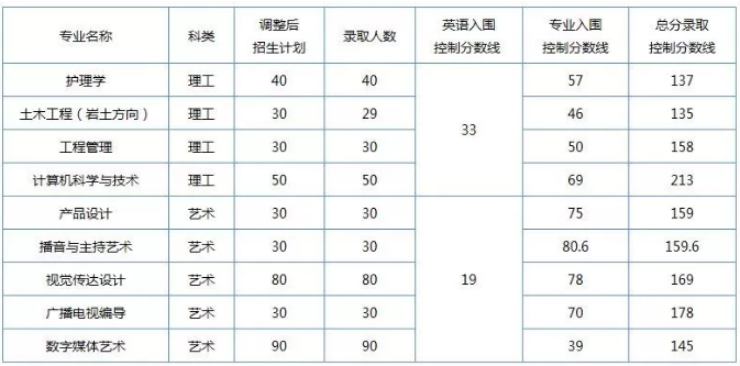 長江大學專升本錄取分數線