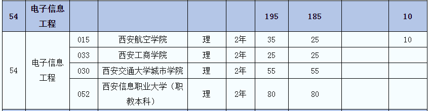 2021年陜西專升本電子信息工程(理)專業(yè)招生院校名單