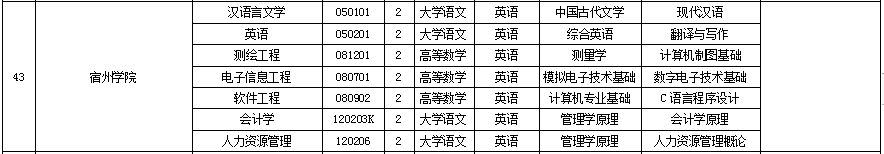 宿州學院專升本考試科目