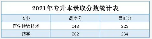 溫州醫(yī)科大學(xué)校專升本錄取分?jǐn)?shù)線