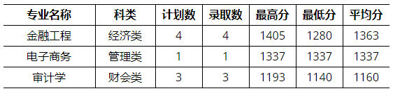 2021年福建商學院專升本錄取分數(shù)線