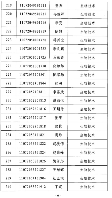 2020年江漢大學(xué)專升本生物技術(shù)專業(yè)錄取分?jǐn)?shù)線名單