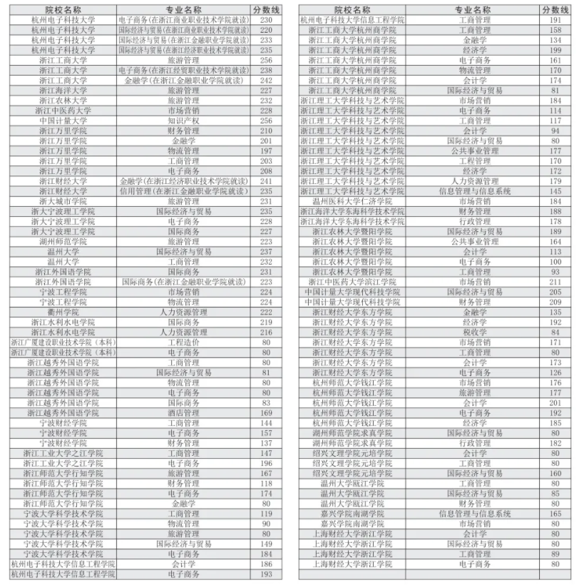 2019—2020年浙江專升本經(jīng)管類各院校投檔分數(shù)線