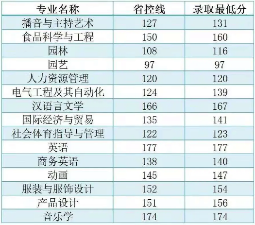 商丘學(xué)院專升本錄取最低分?jǐn)?shù)線