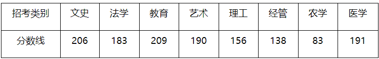 2021年浙江省普通高校專升本招生各類別最低控制分?jǐn)?shù)線通告