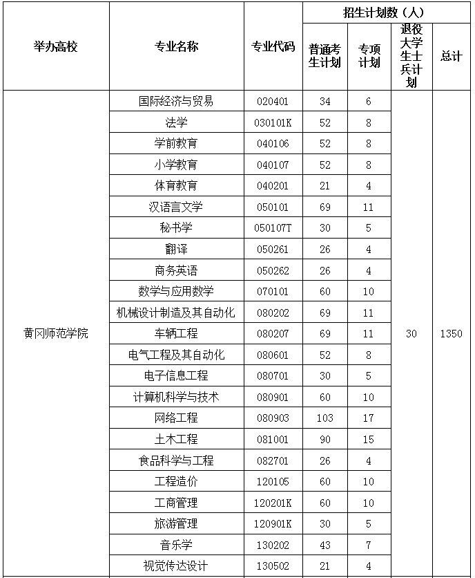 年湖北专升本黄冈师范学院招生计划2021年黄冈师范学院专升本招生专业