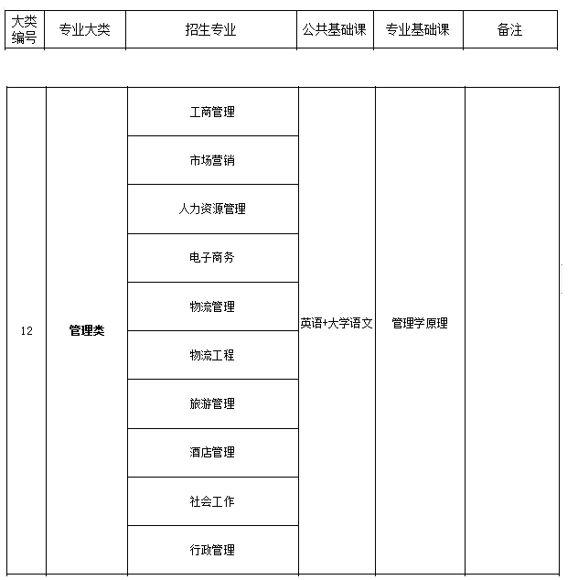 2021年山西專升本管理類招生專業(yè)及考試科目