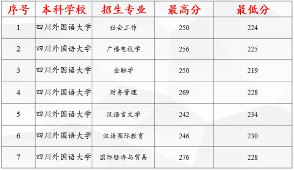 四川专升本录取分数线