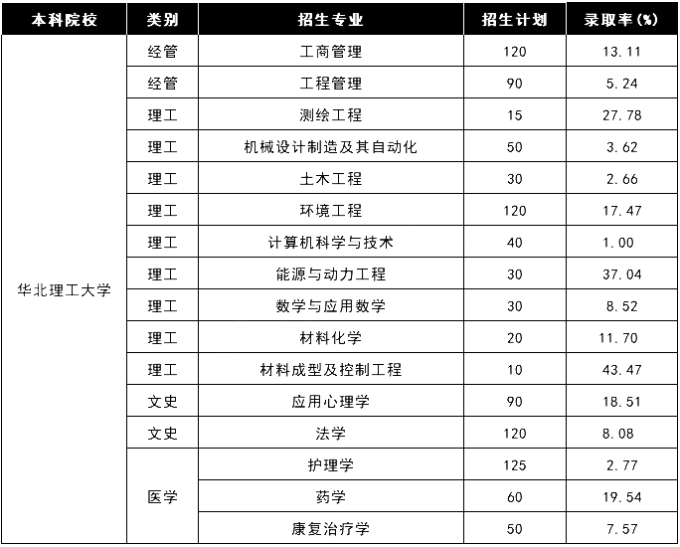 2020年華北理工大學(xué)專接本各專業(yè)錄取率