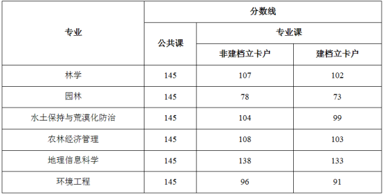 2020甘肅農業大學專升本