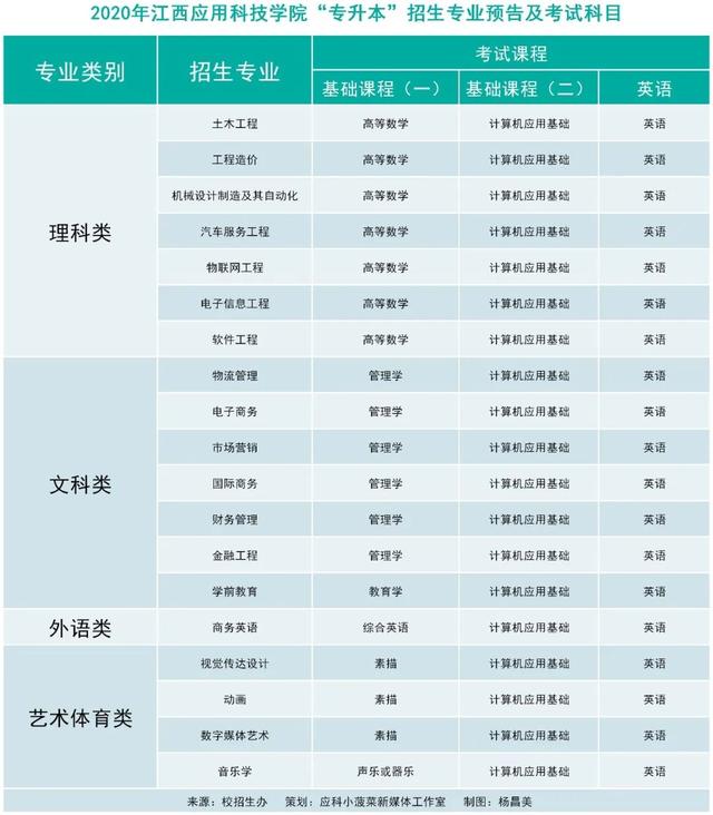 2020江西應(yīng)用科技學(xué)院專升本招生專業(yè)及考試科目