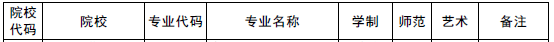 2020年鄭州工業(yè)應用技術學院專升本招收專業(yè)