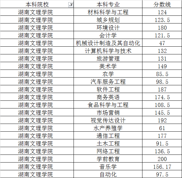 湖南文理学院2020年专升本最低录取分数线