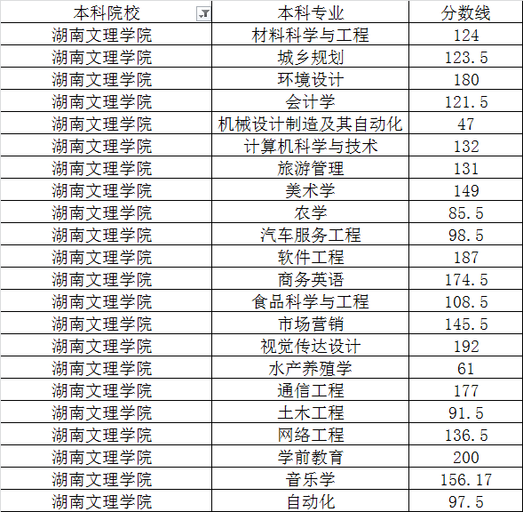 湖南文理學(xué)院2020年專升本最低錄取分?jǐn)?shù)線