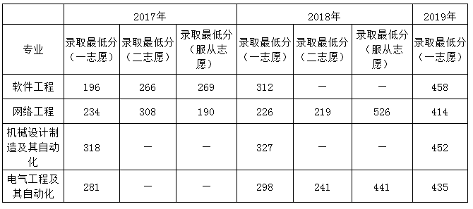 遼寧工業(yè)大學(xué)專升本錄取分?jǐn)?shù)線