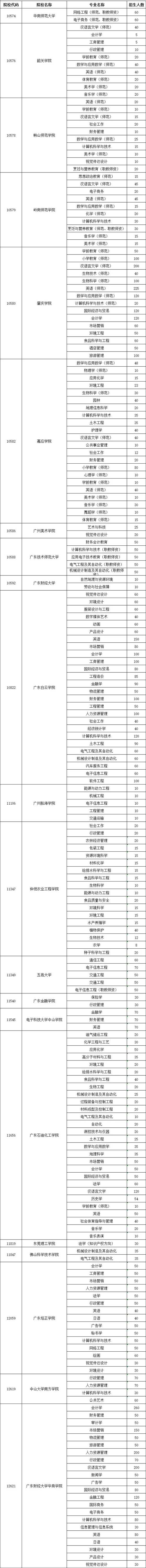 廣東專插本招生計劃