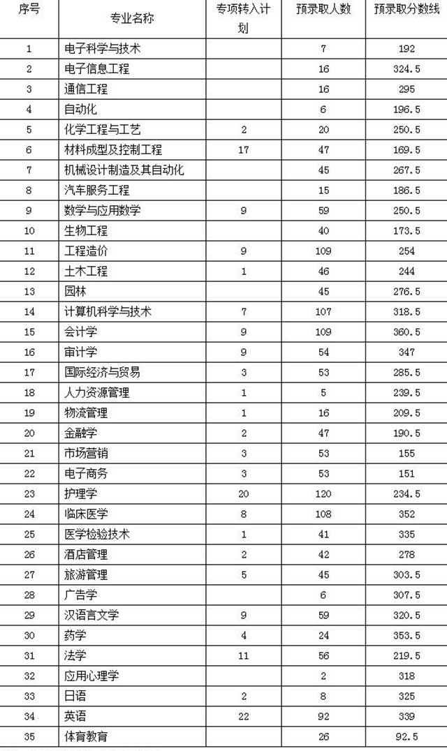 九江學(xué)院專升本2020年錄取分?jǐn)?shù)線匯總