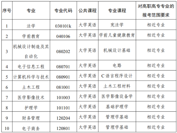 2021年武漢文理學(xué)院專升本招生專業(yè)及考試科目
