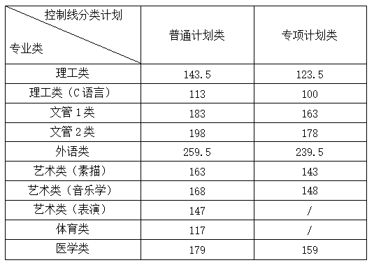 南昌理工學(xué)院專升本錄取分?jǐn)?shù)線2020年