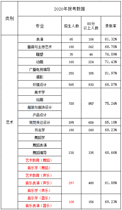 2020年河北專接本藝術(shù)類專業(yè)錄取率