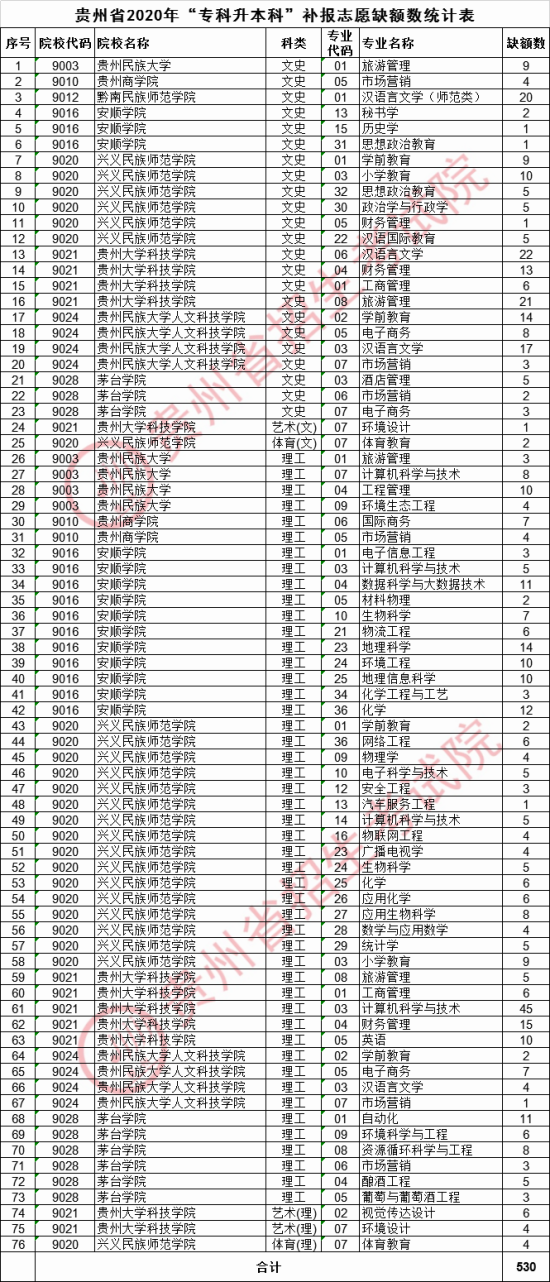 贵州专升本补报录院校名单2020
