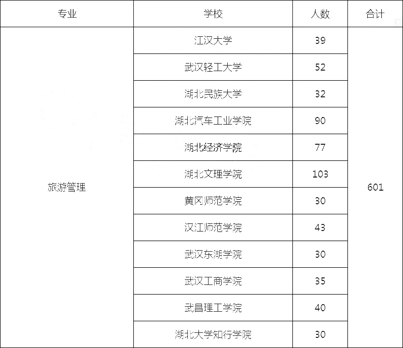 2021年湖北專升本旅游管理專業(yè)招生院校名單