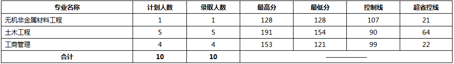 專升本錄取分?jǐn)?shù)及計劃人數(shù)
