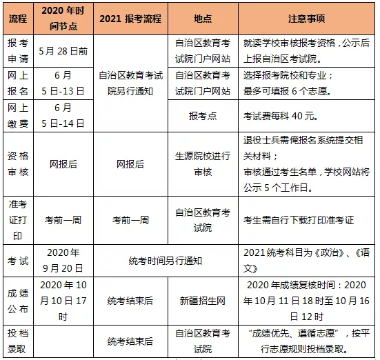 2021年新疆維吾爾自治區(qū)專升本報考流程