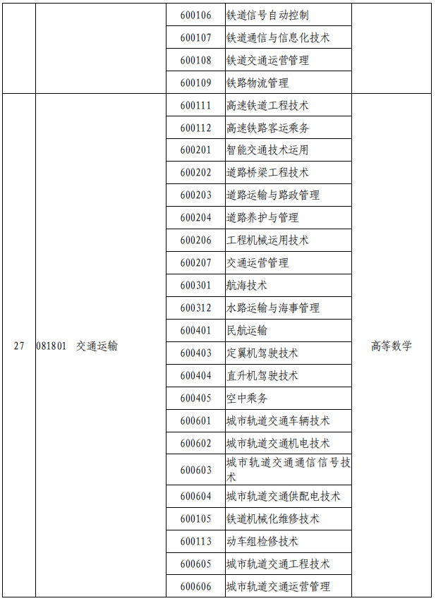 2021年河南專升本專業(yè)對照表及考試科目(征求意見稿)