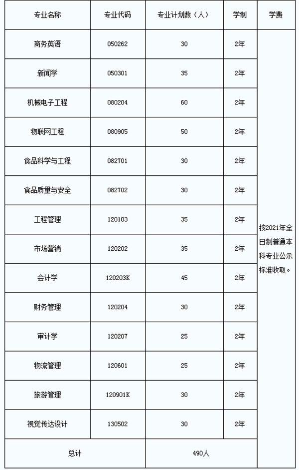 2021年湖北大學(xué)知行學(xué)院專升本招生計(jì)劃