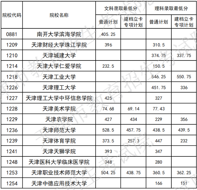 天津?qū)Ｉ?專升本,專升本分?jǐn)?shù)線