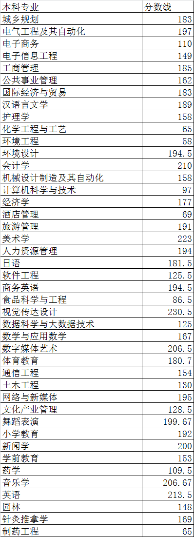 湖南吉首大学2020年专升本最低录取分数线