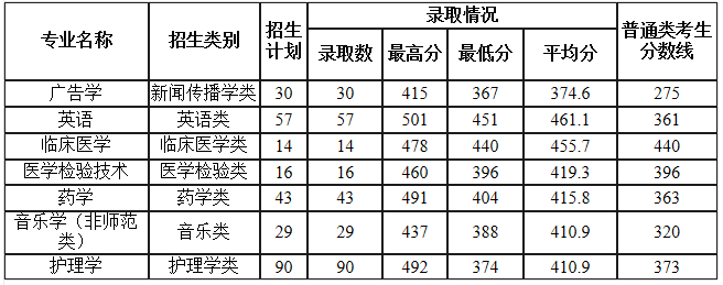 莆田學(xué)院2021年專升本招生錄取分?jǐn)?shù)線