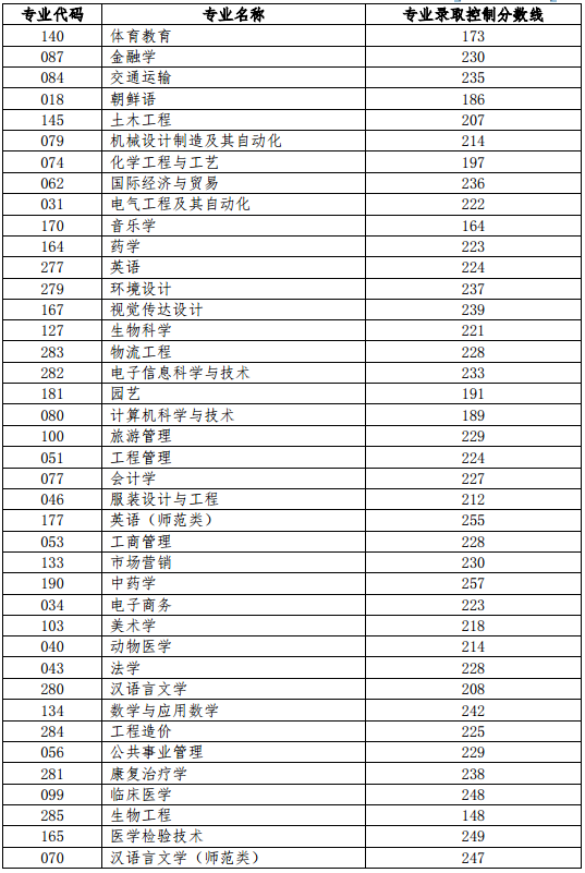 山東專升本各專業(yè)錄取控制分?jǐn)?shù)線2019年