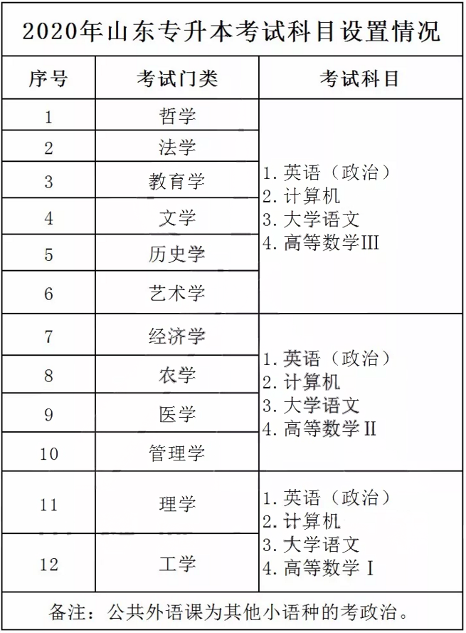 2020年山東專升本考試科目有哪些？