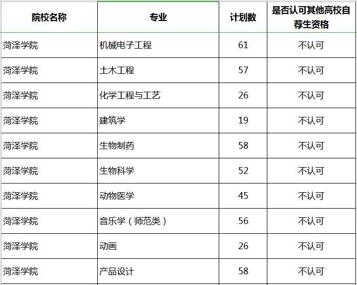 2020年山東專升本菏澤學院補錄計劃及專業(yè)