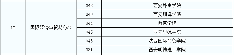 2021年陜西專升本國際經(jīng)濟(jì)與貿(mào)易專業(yè)招生院校名單