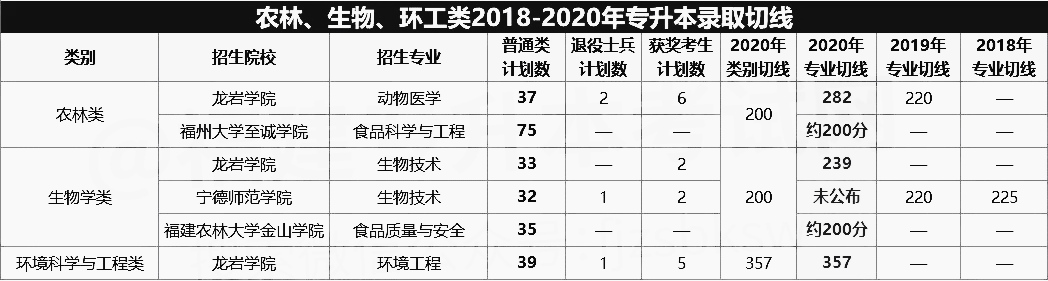 2018-2020年農林、生物、環(huán)工類專升本錄取分數線