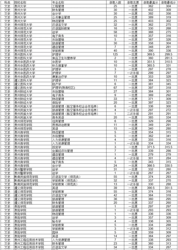 2019年貴州專升本各院校專業(yè)分?jǐn)?shù)線