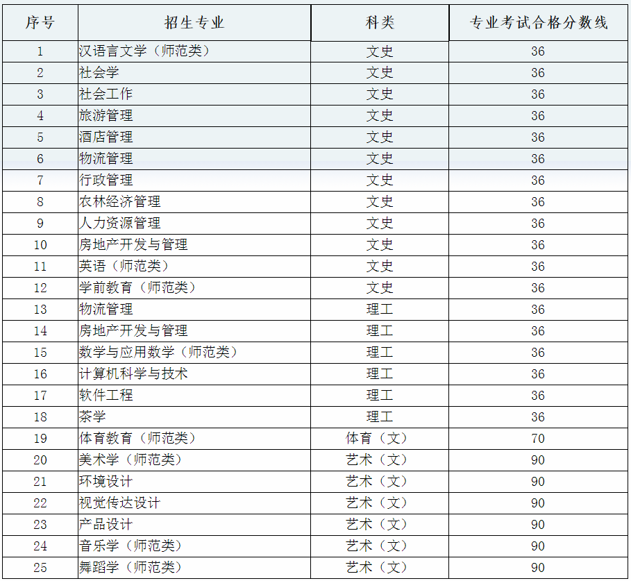 2020年黔南民族師范學(xué)院專升本專業(yè)課合格分?jǐn)?shù)線