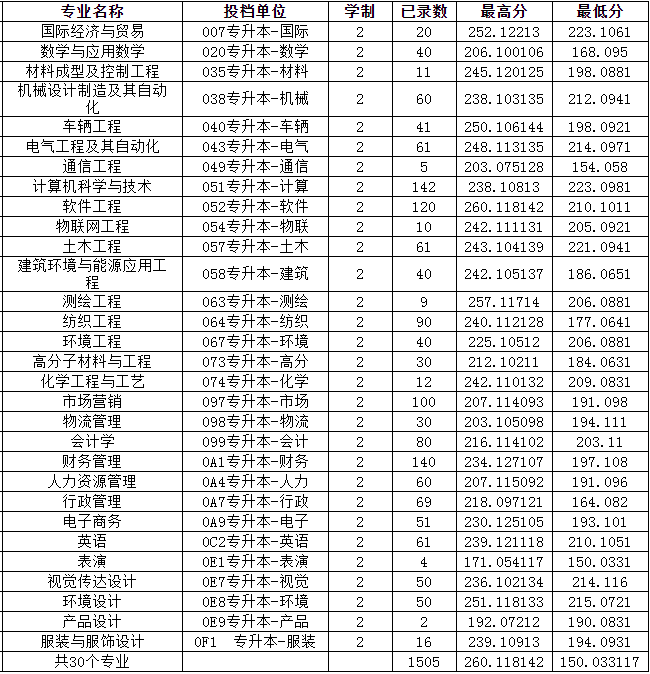 專升本錄取分?jǐn)?shù)線