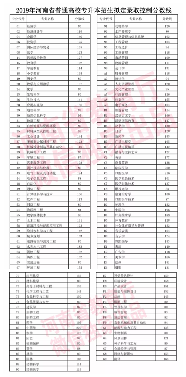 2019年河南專升本錄取控制分?jǐn)?shù)線