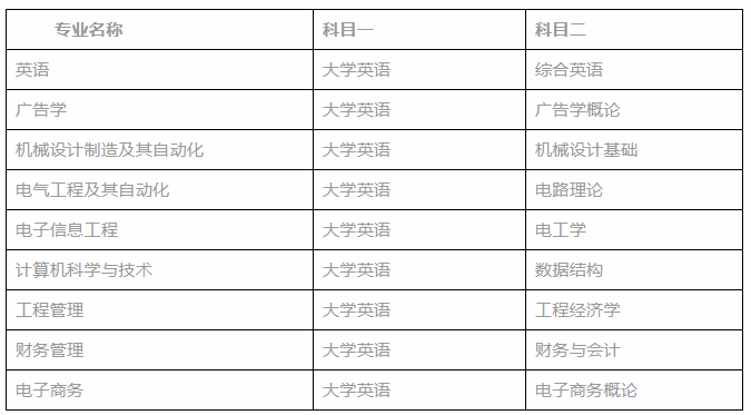 2020文華學(xué)院專升本考試科目及參考教材