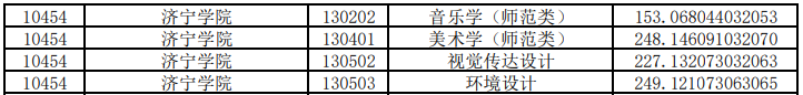 濟(jì)寧學(xué)院專升本投檔分?jǐn)?shù)線2020