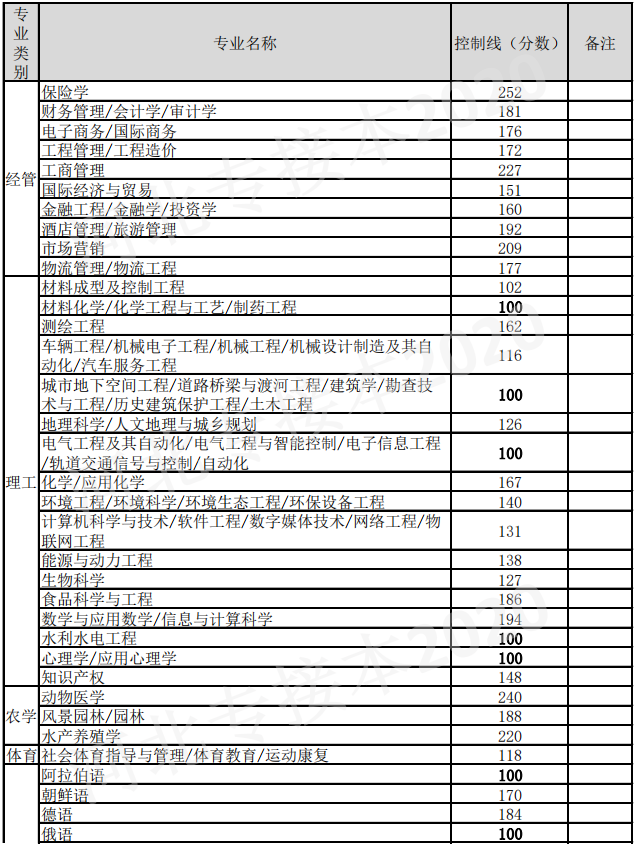 河北省2020年專接本考試普通考生控制分數(shù)線 