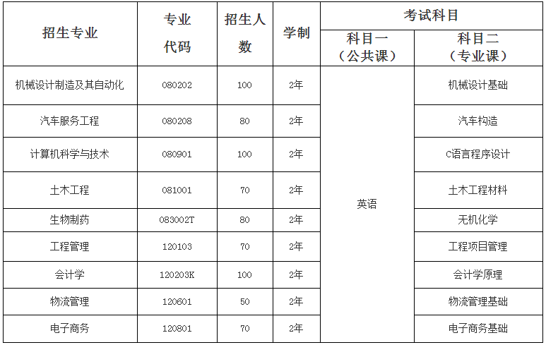 專升本考試科目