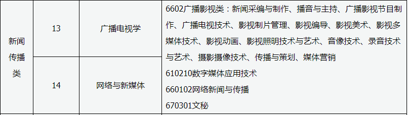 2020年山西專升本新聞傳播類專業(yè)對照表