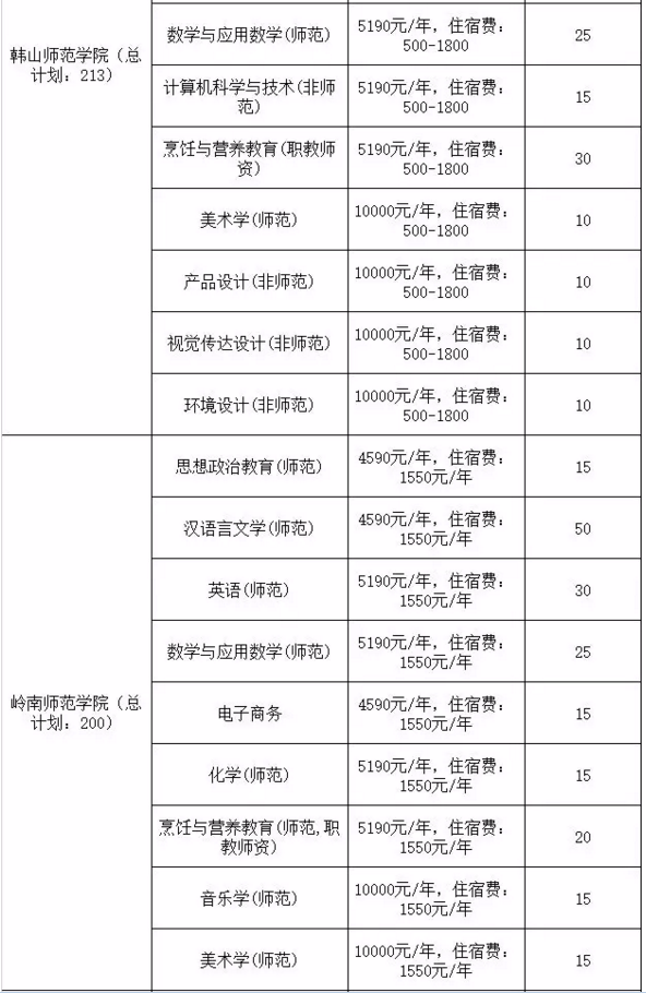 2020年廣東專(zhuān)插本院校學(xué)費(fèi)參考