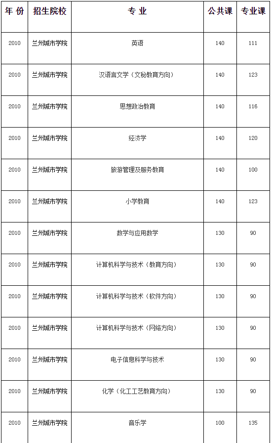 甘肃专升本,专升本,兰州城市学院,专升本分数线